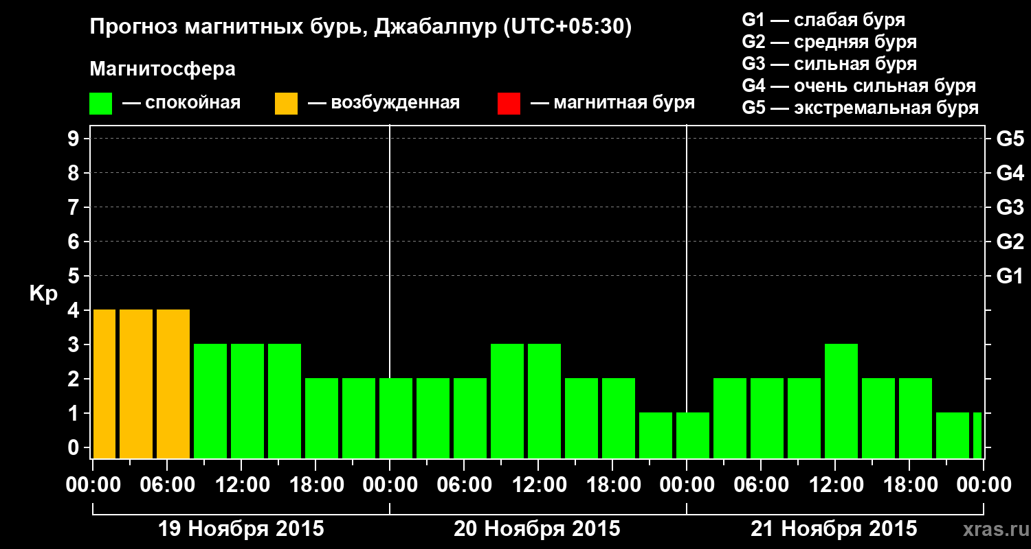 Прогноз геомагнитного индекса&nbsp;Kp