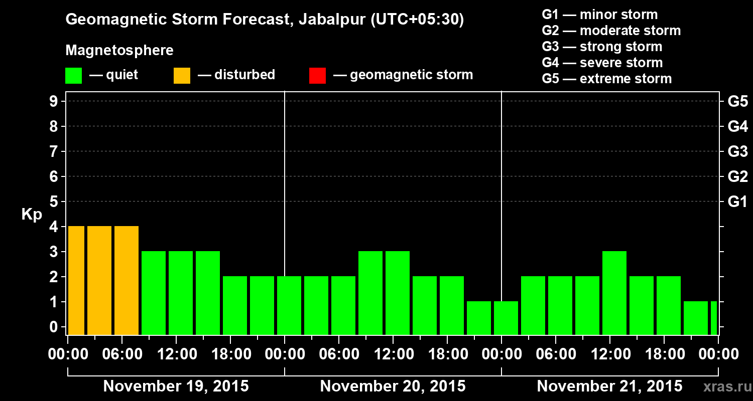 Forecast of the geomagnetic index&nbsp;Kp