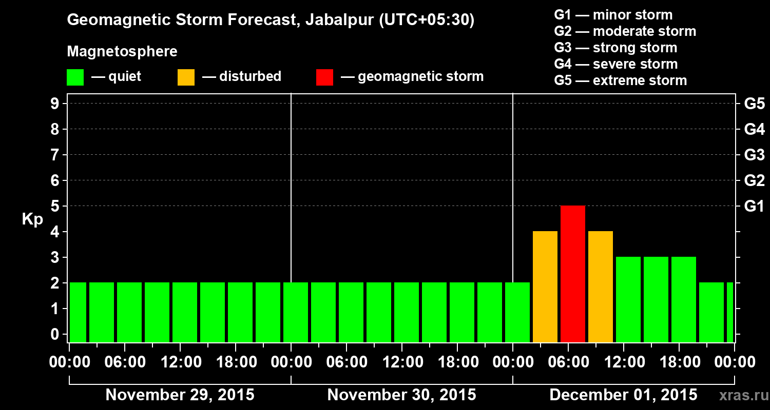 Forecast of the geomagnetic index&nbsp;Kp