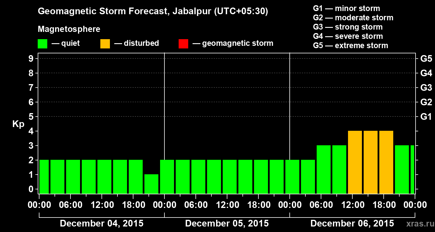 Forecast of the geomagnetic index&nbsp;Kp