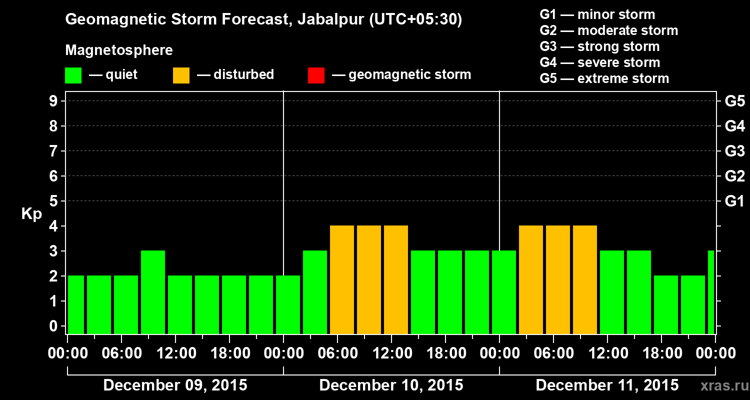 Forecast of the geomagnetic index&nbsp;Kp