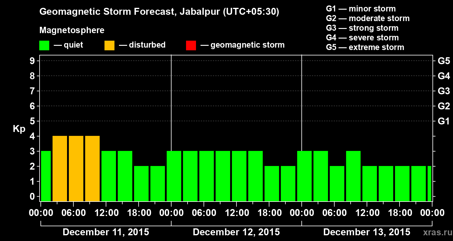 Forecast of the geomagnetic index&nbsp;Kp