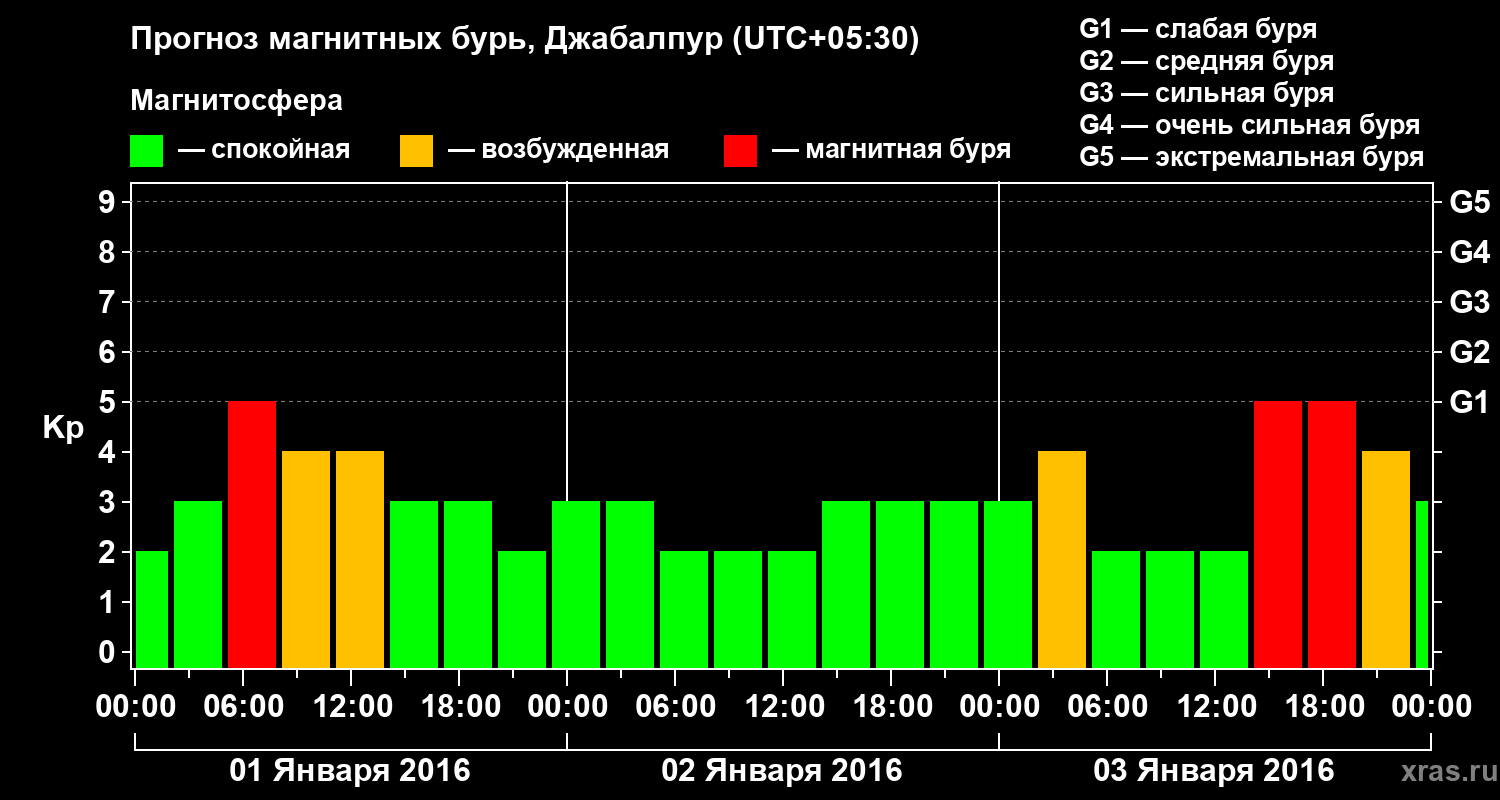 Прогноз геомагнитного индекса&nbsp;Kp