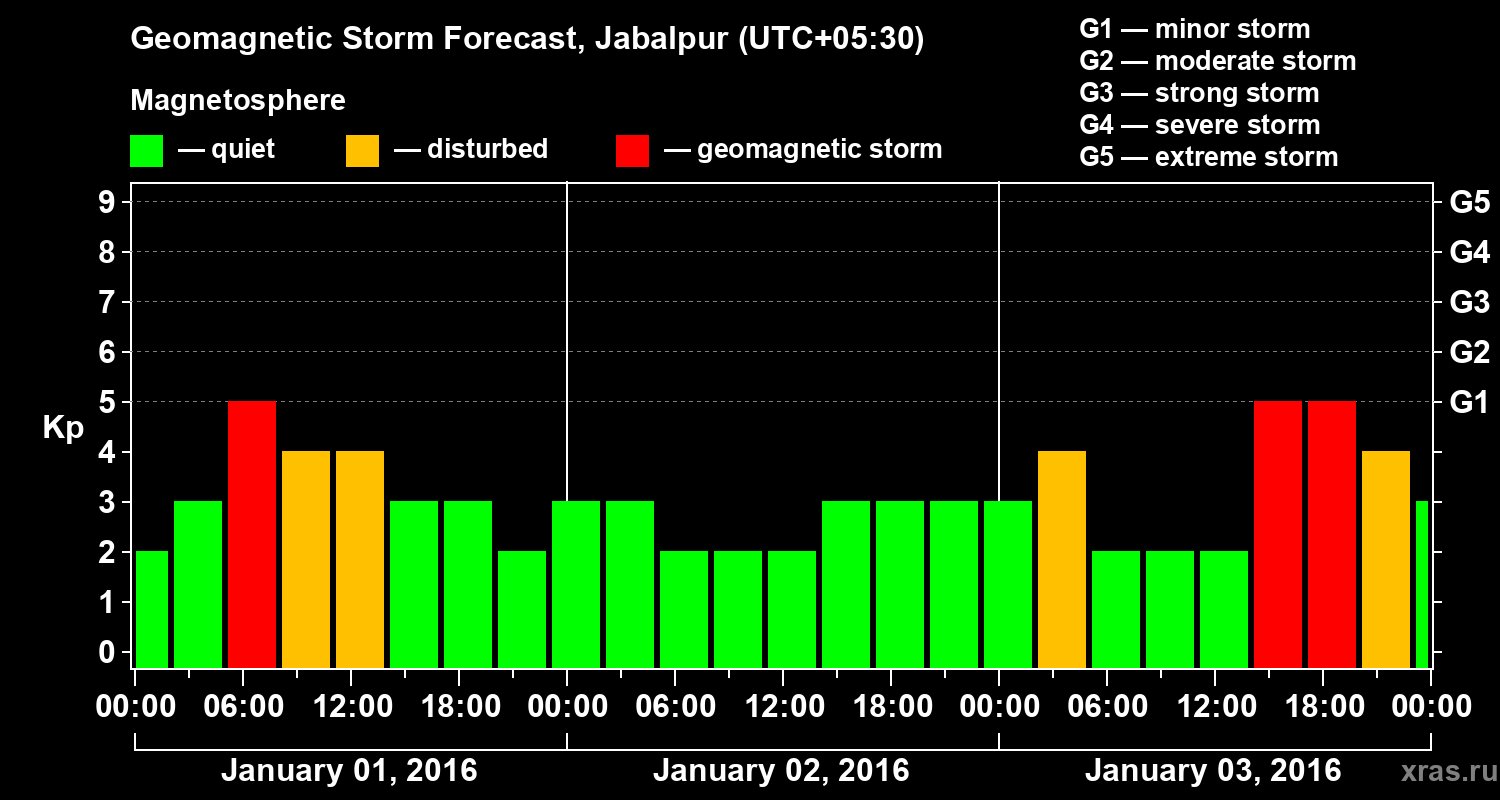 Forecast of the geomagnetic index&nbsp;Kp