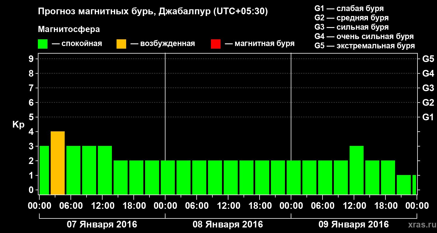 Прогноз геомагнитного индекса&nbsp;Kp
