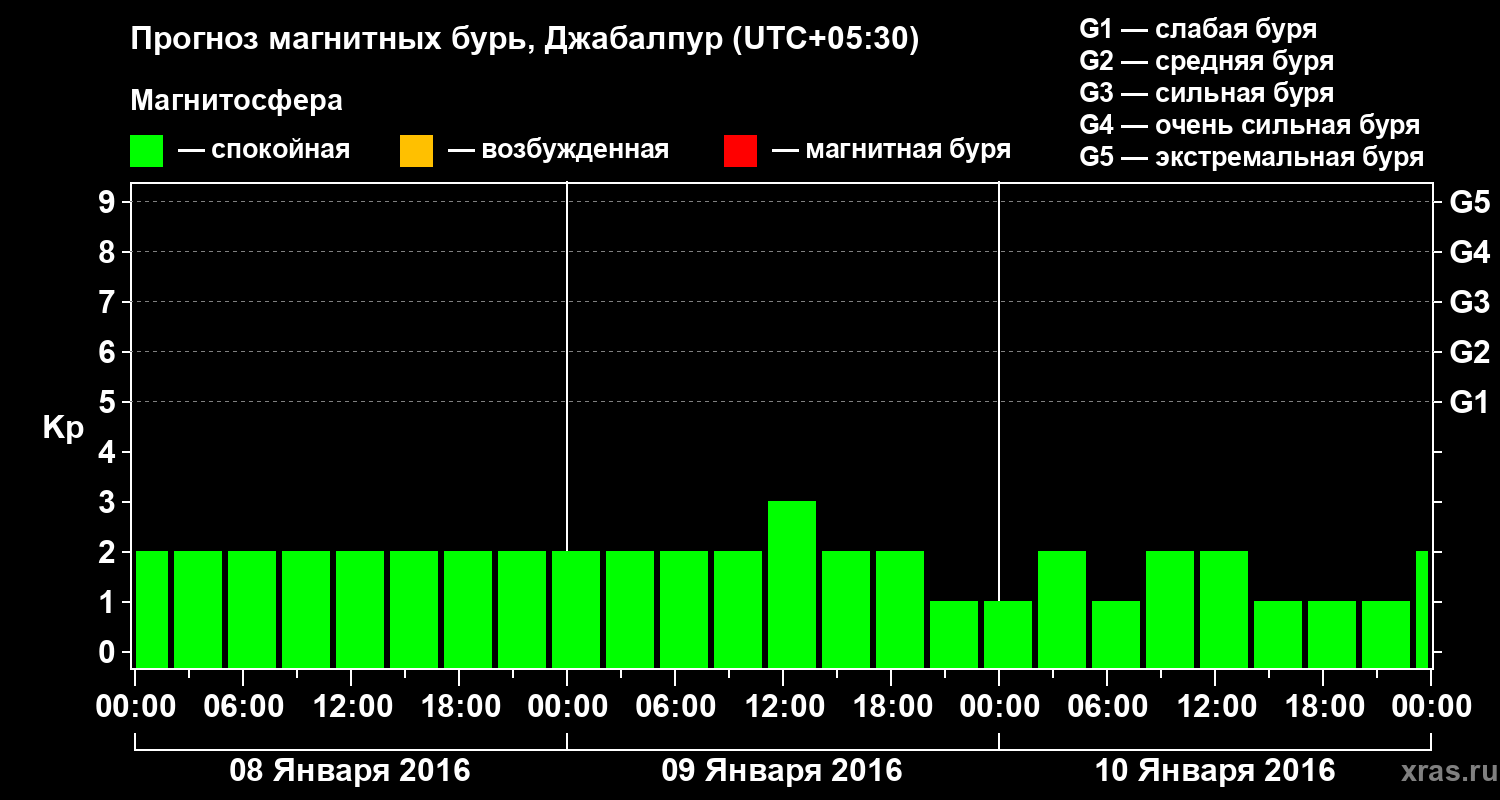 Прогноз геомагнитного индекса&nbsp;Kp