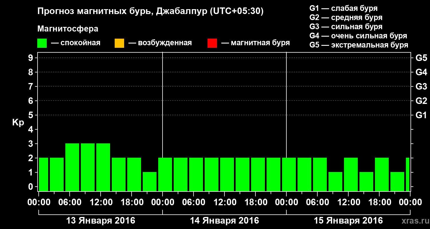 Прогноз геомагнитного индекса&nbsp;Kp