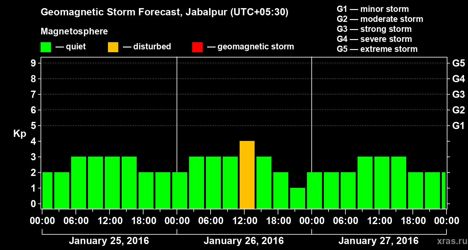 Forecast of the geomagnetic index&nbsp;Kp