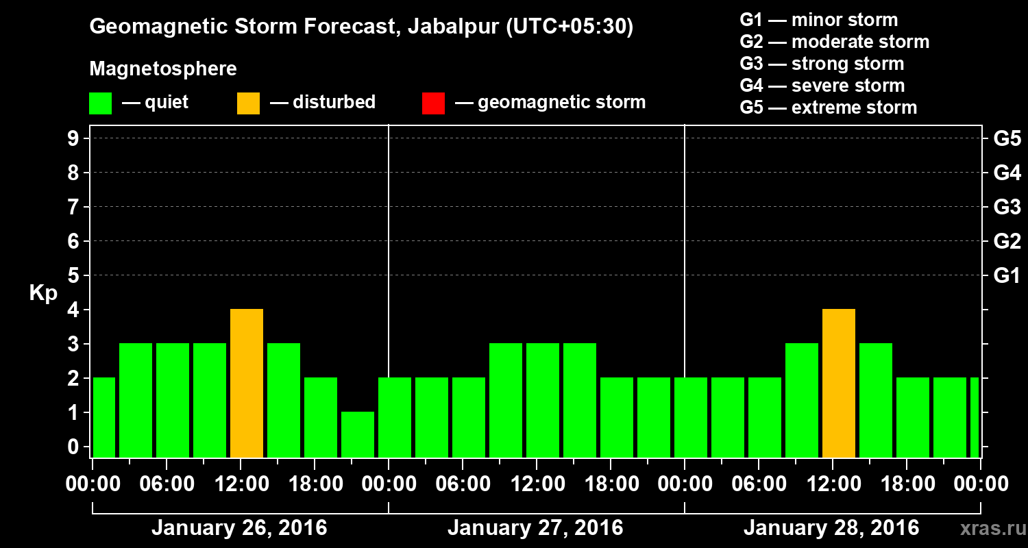 Forecast of the geomagnetic index&nbsp;Kp
