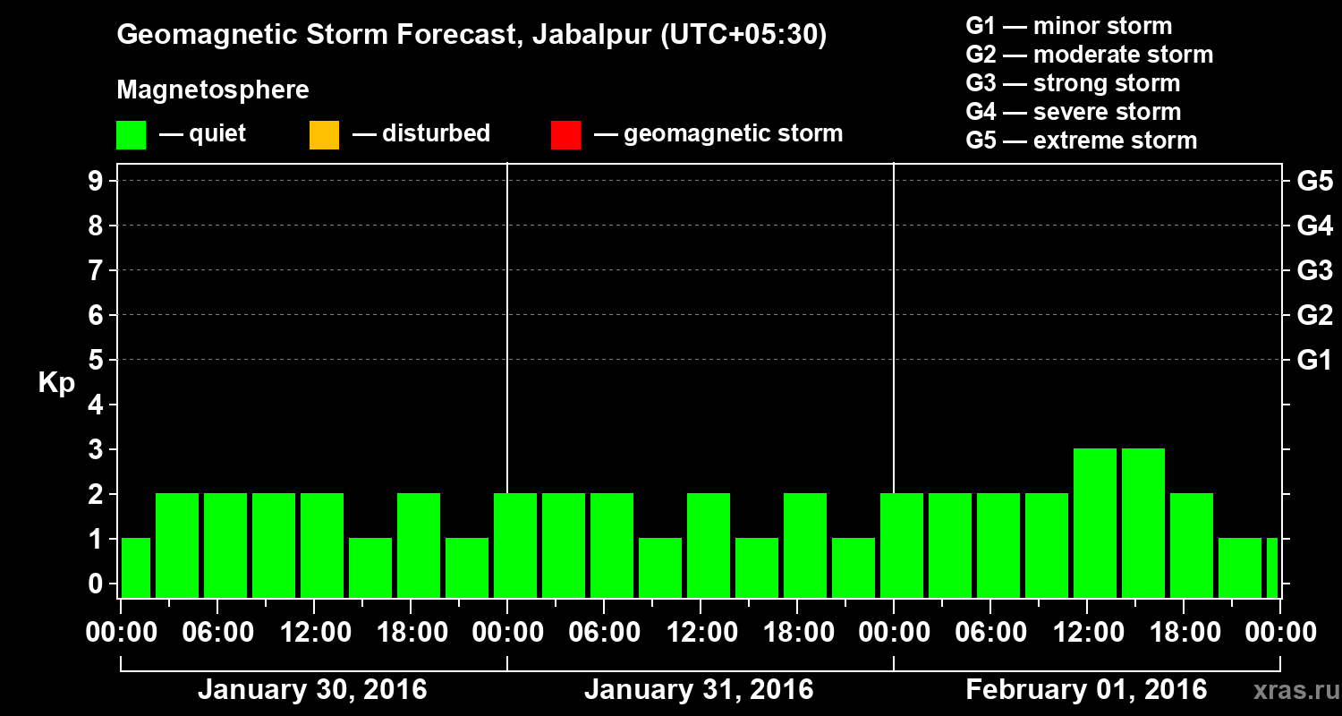 Forecast of the geomagnetic index&nbsp;Kp