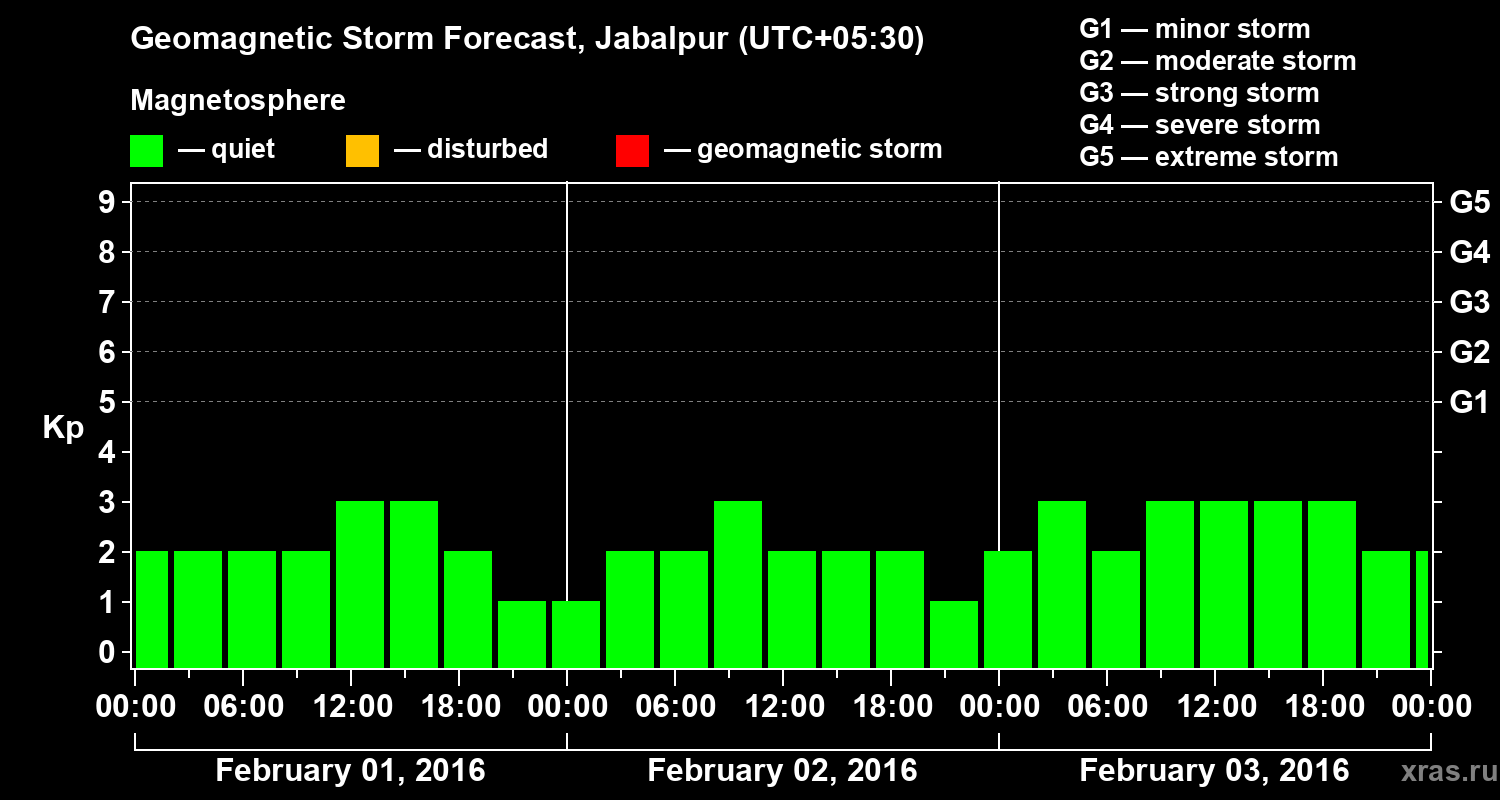 Forecast of the geomagnetic index&nbsp;Kp