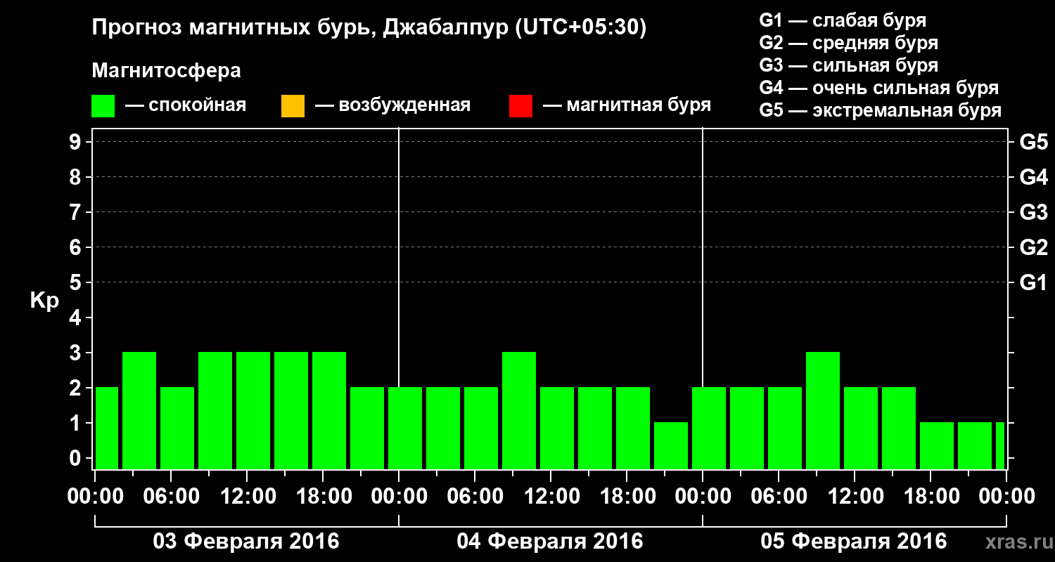 Прогноз геомагнитного индекса&nbsp;Kp