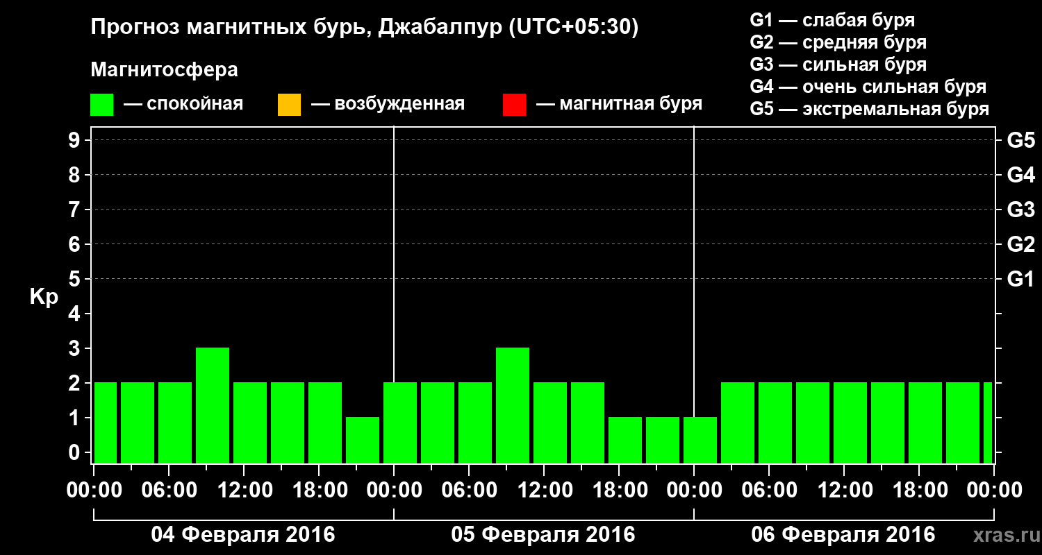 Прогноз геомагнитного индекса&nbsp;Kp