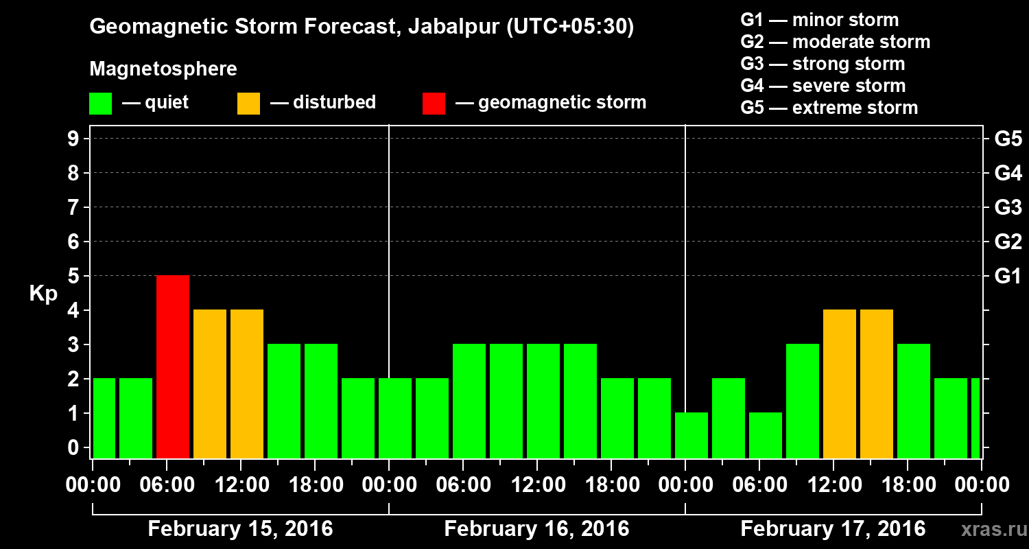 Forecast of the geomagnetic index&nbsp;Kp