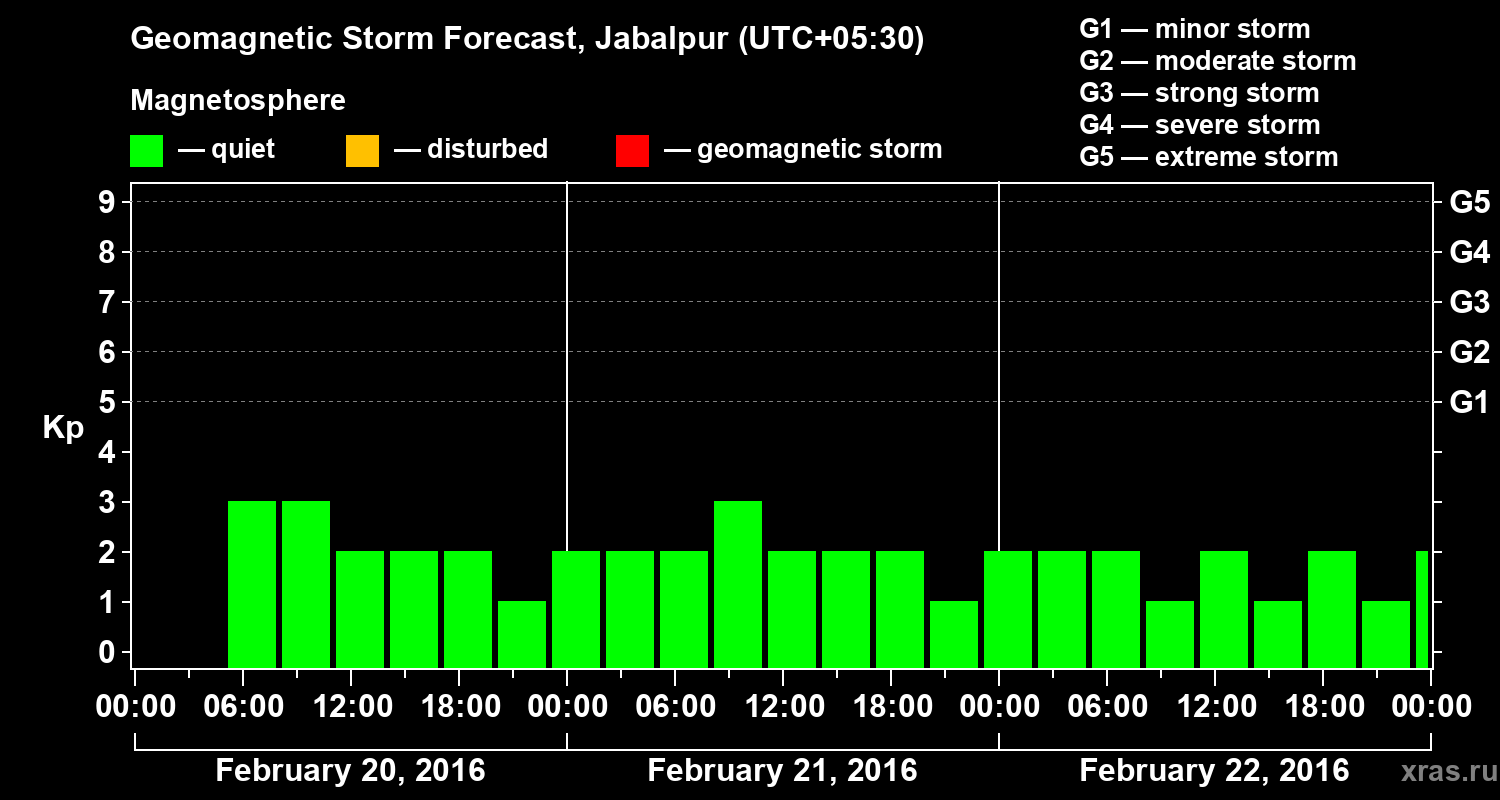Forecast of the geomagnetic index&nbsp;Kp