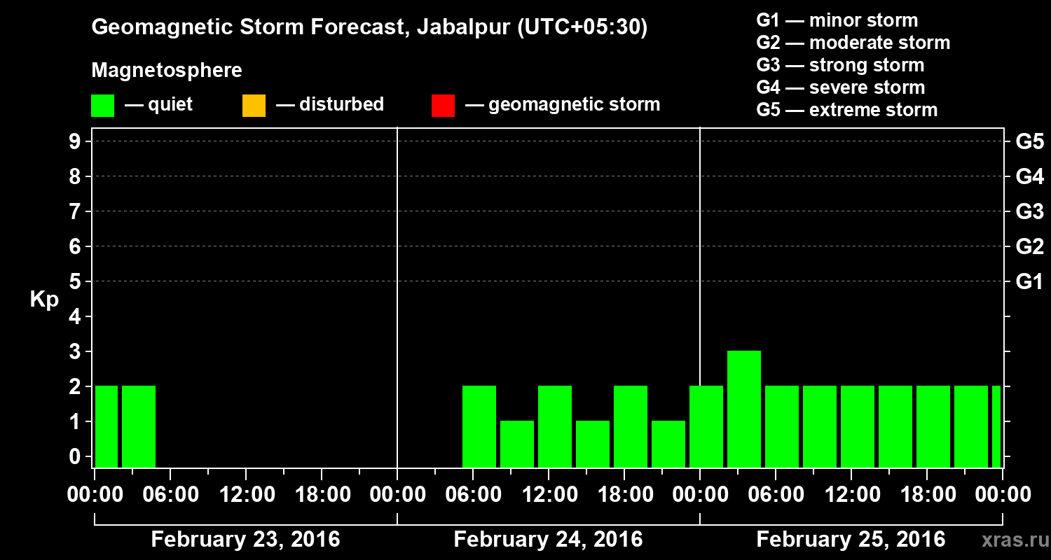 Forecast of the geomagnetic index&nbsp;Kp