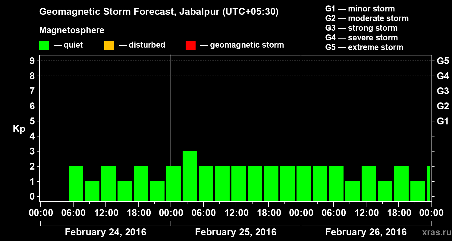 Forecast of the geomagnetic index&nbsp;Kp
