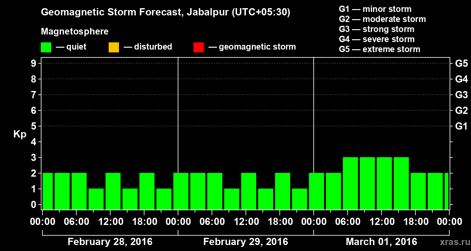 Forecast of the geomagnetic index&nbsp;Kp