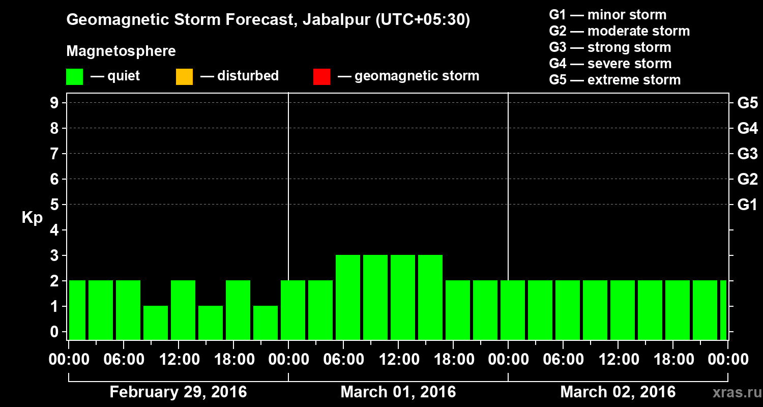 Forecast of the geomagnetic index&nbsp;Kp