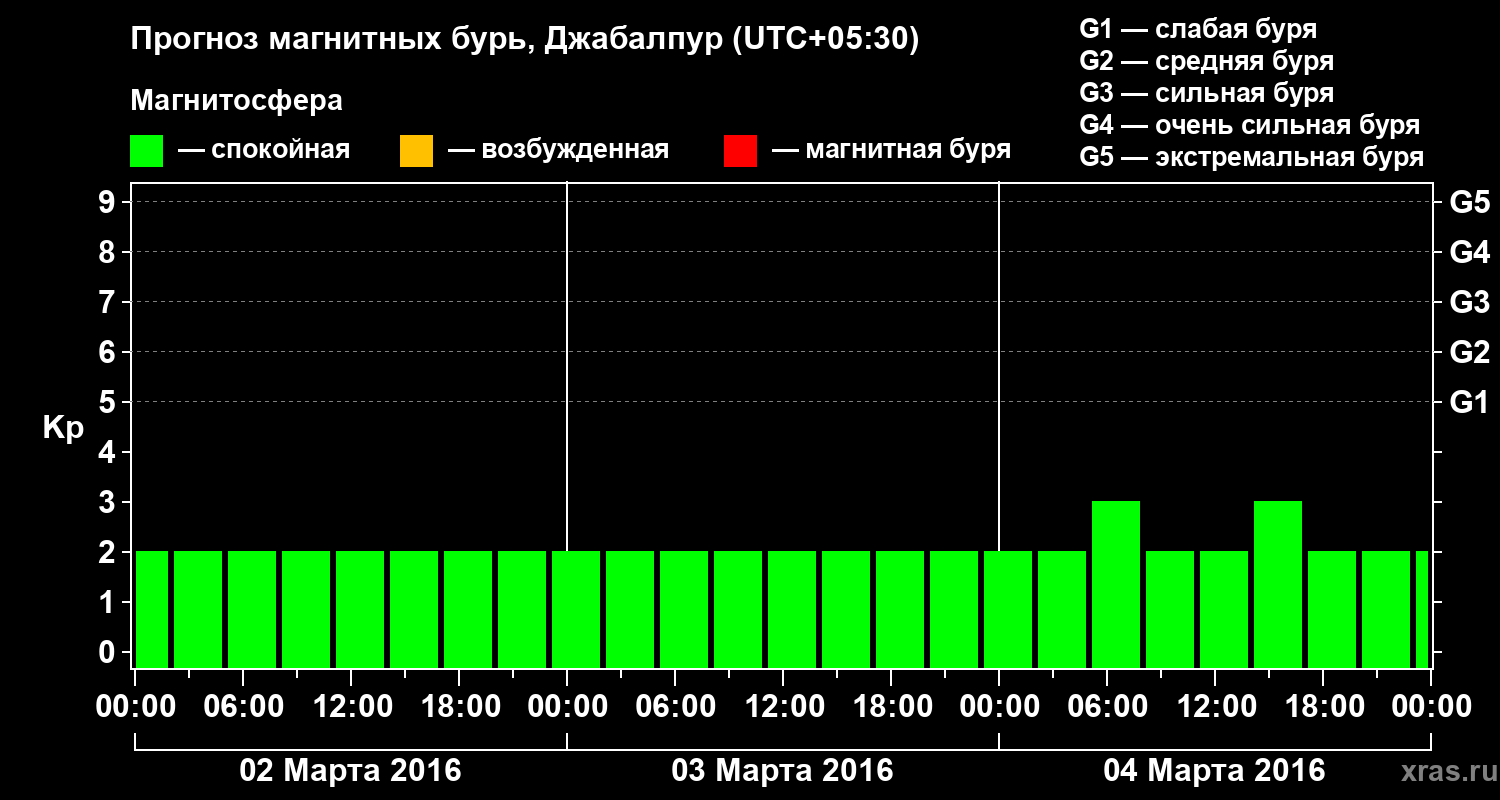 Прогноз геомагнитного индекса&nbsp;Kp