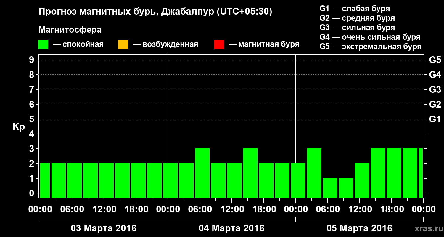Прогноз геомагнитного индекса&nbsp;Kp