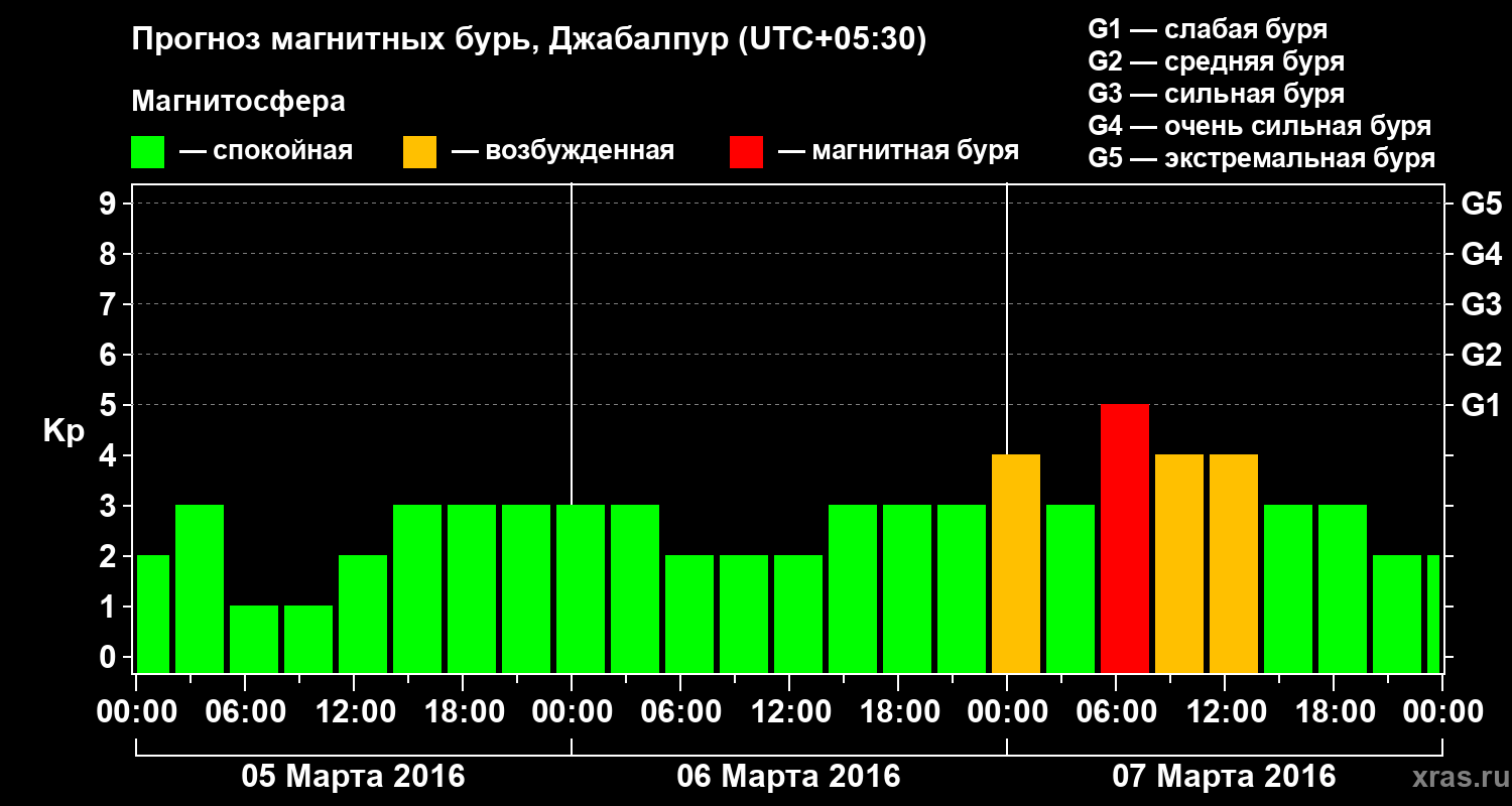 Прогноз геомагнитного индекса&nbsp;Kp