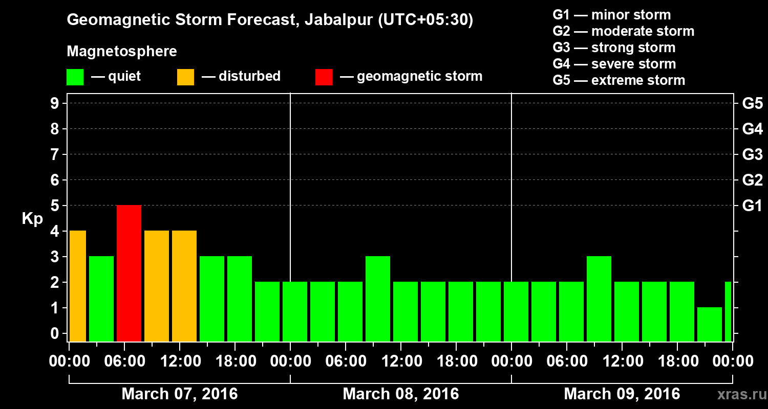 Forecast of the geomagnetic index&nbsp;Kp