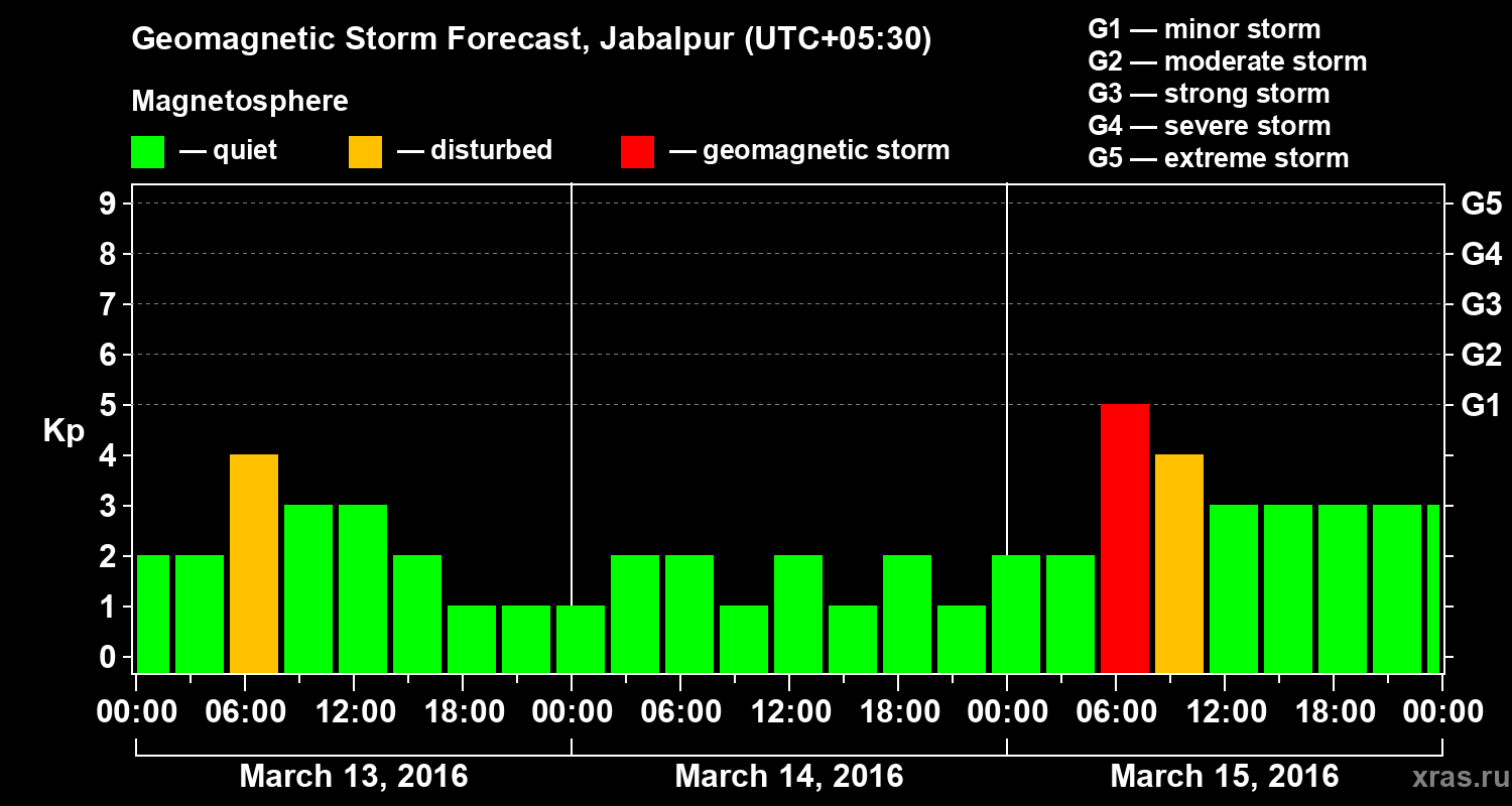 Forecast of the geomagnetic index&nbsp;Kp