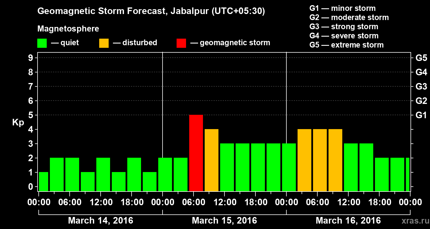 Forecast of the geomagnetic index&nbsp;Kp