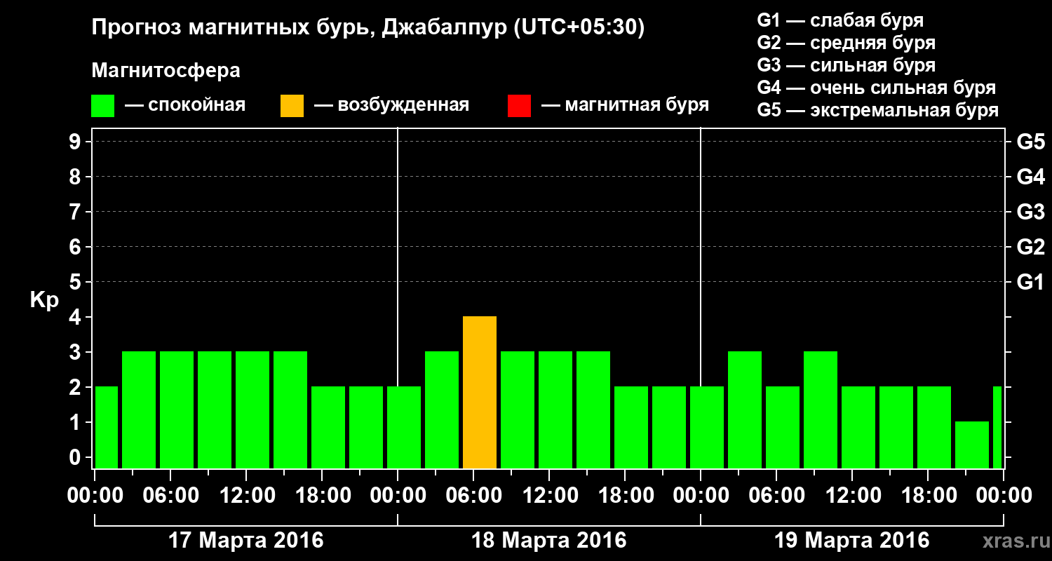 Прогноз геомагнитного индекса&nbsp;Kp