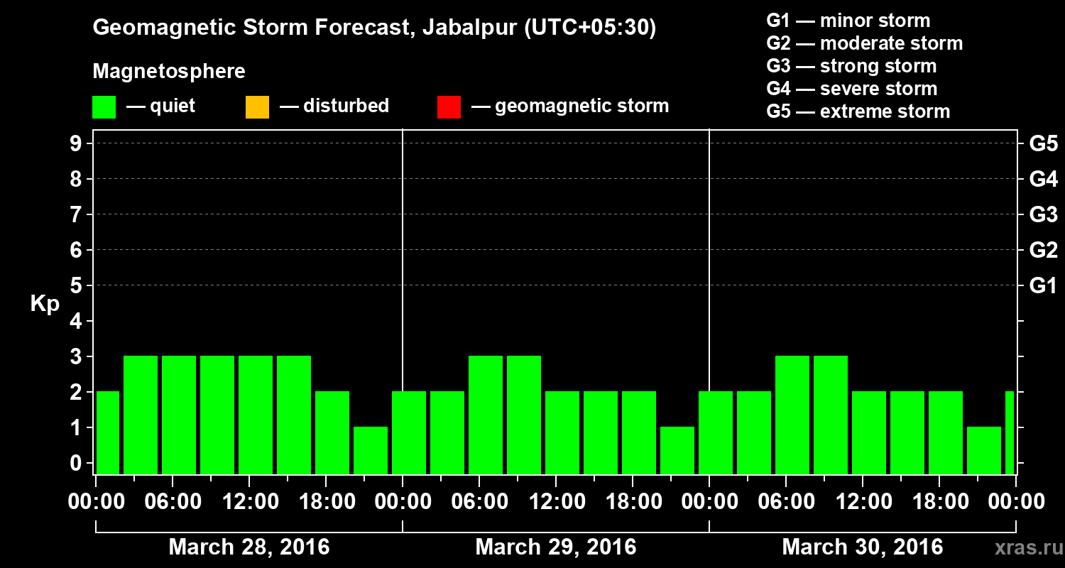 Forecast of the geomagnetic index&nbsp;Kp