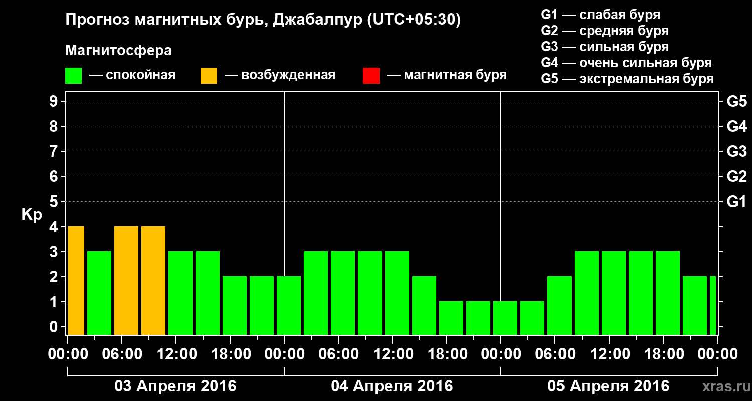 Прогноз геомагнитного индекса&nbsp;Kp