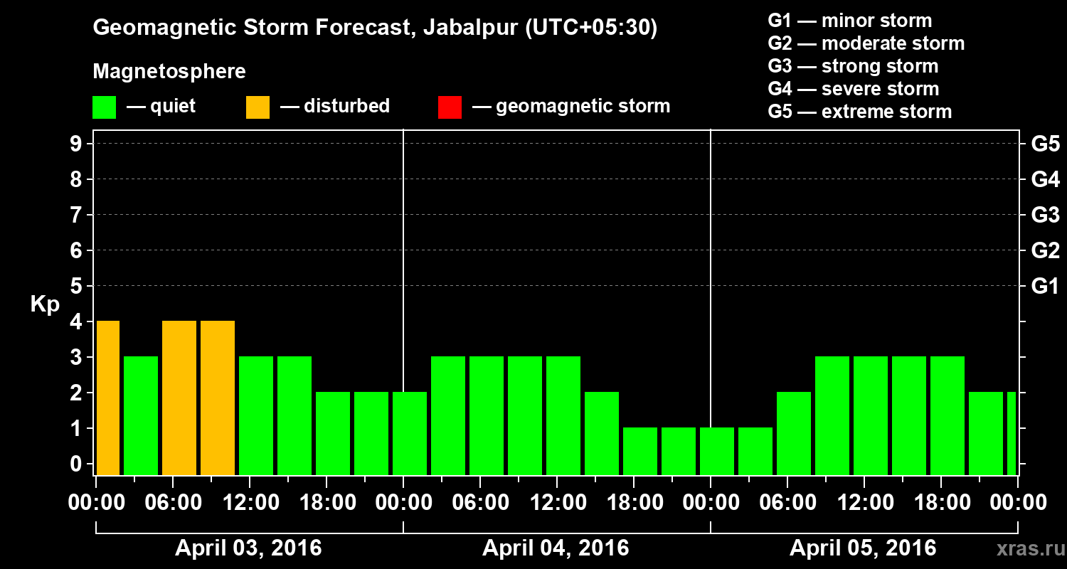 Forecast of the geomagnetic index&nbsp;Kp