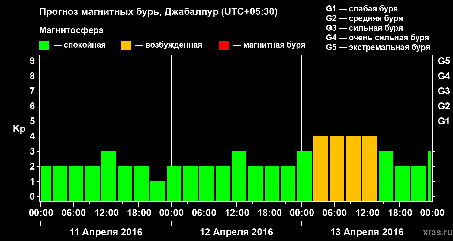 Прогноз геомагнитного индекса&nbsp;Kp