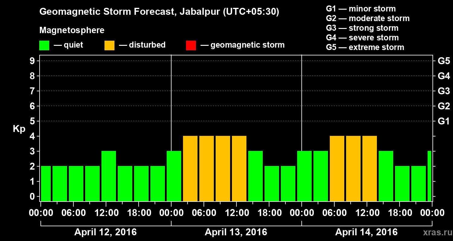 Forecast of the geomagnetic index&nbsp;Kp