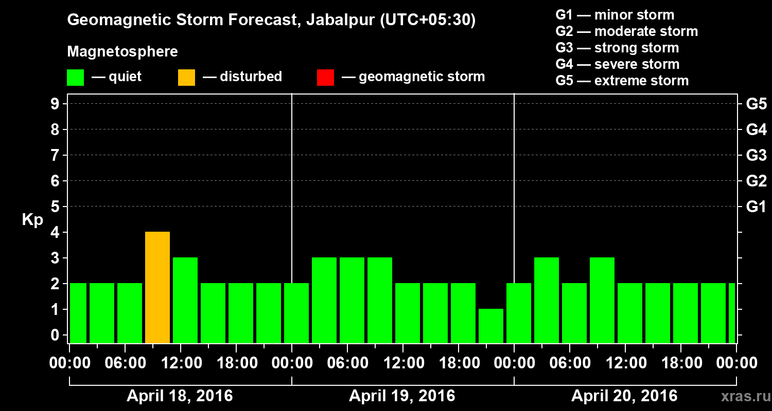Forecast of the geomagnetic index&nbsp;Kp