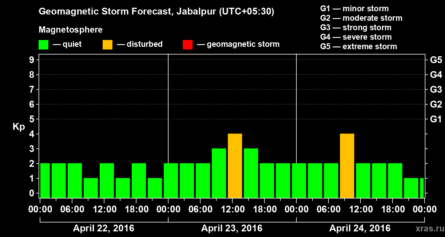 Forecast of the geomagnetic index&nbsp;Kp