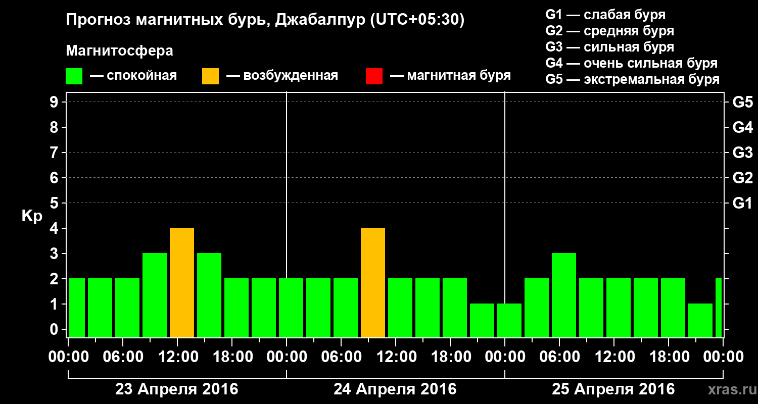 Прогноз геомагнитного индекса&nbsp;Kp