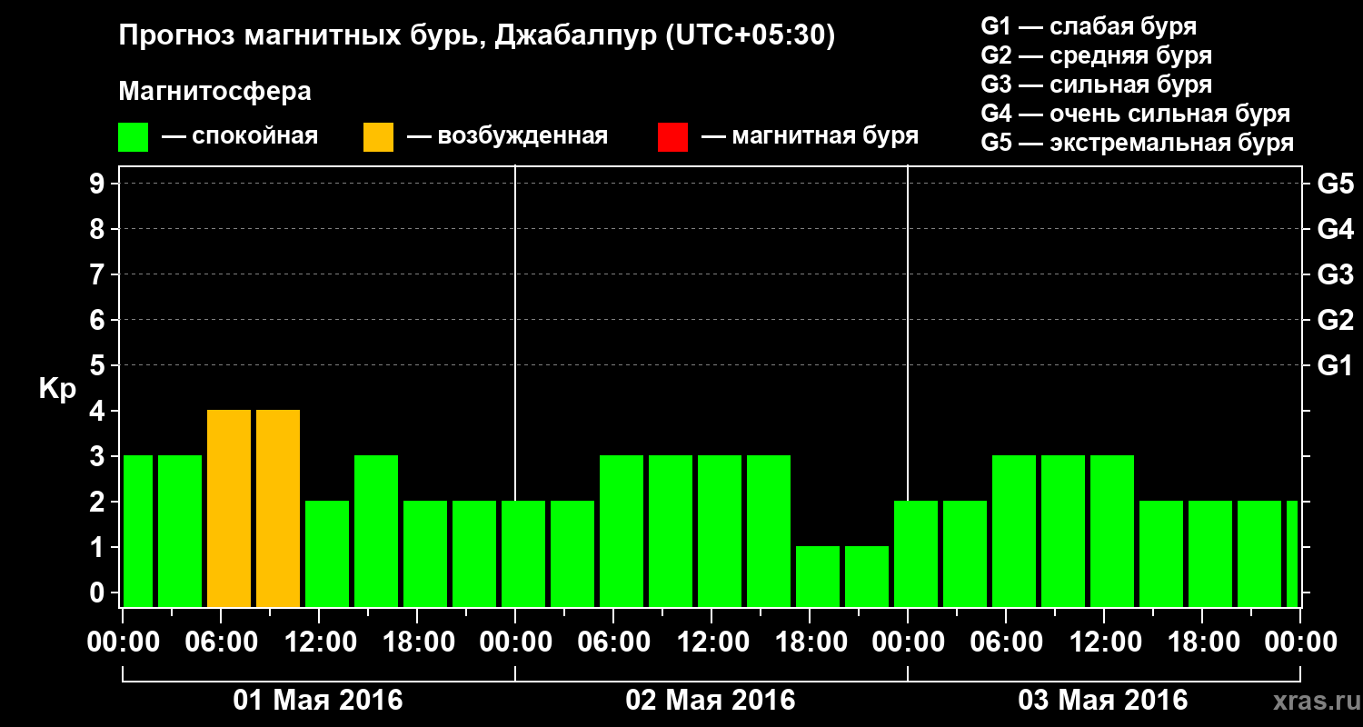 Прогноз геомагнитного индекса&nbsp;Kp