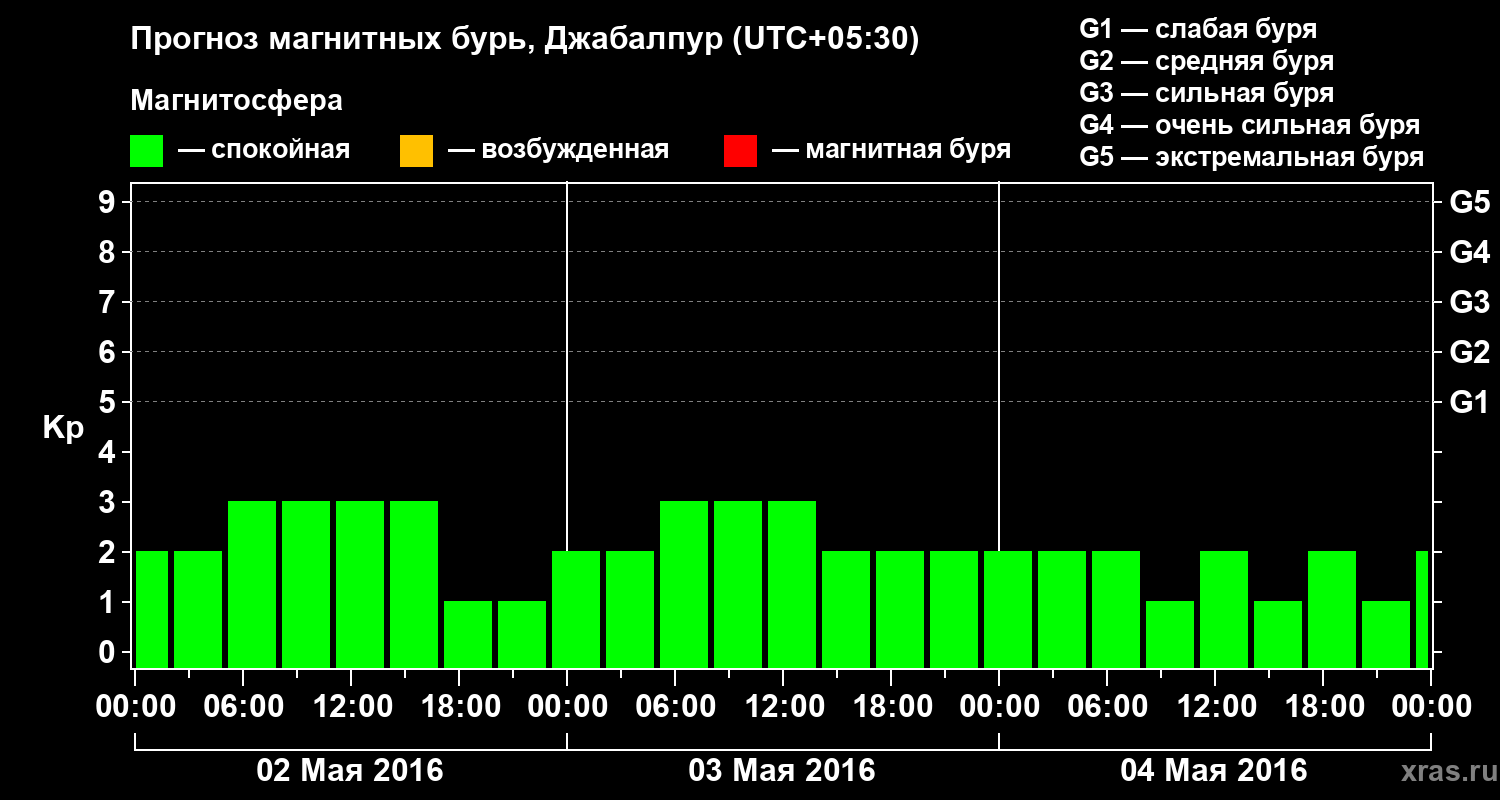 Прогноз геомагнитного индекса&nbsp;Kp