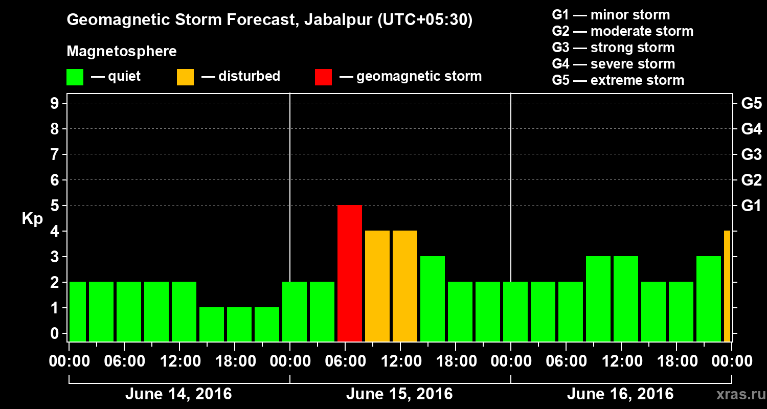 Forecast of the geomagnetic index&nbsp;Kp