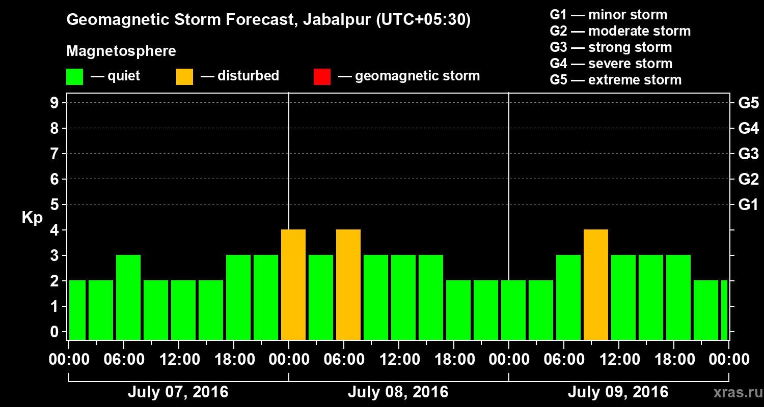 Forecast of the geomagnetic index&nbsp;Kp