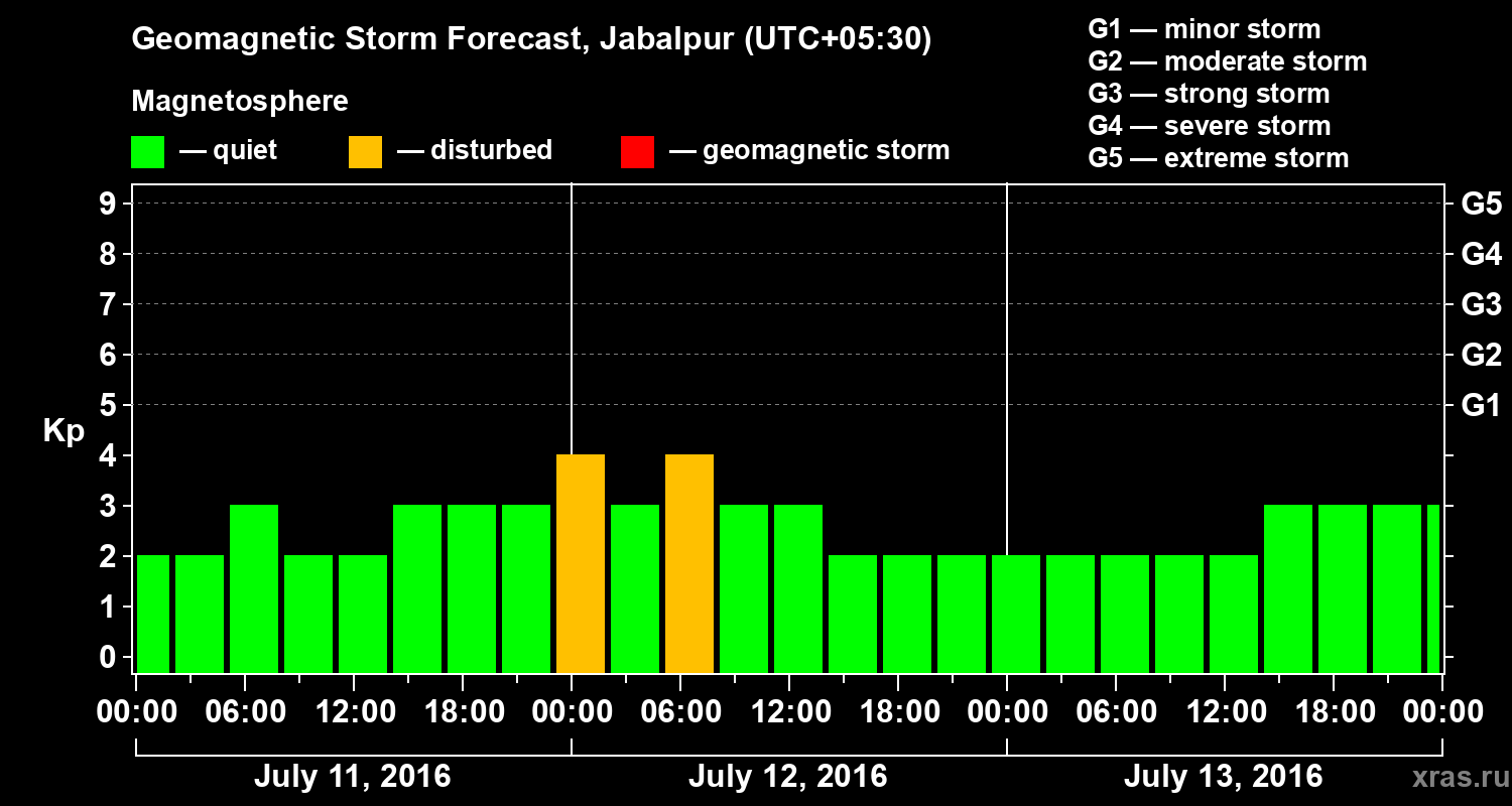Forecast of the geomagnetic index&nbsp;Kp