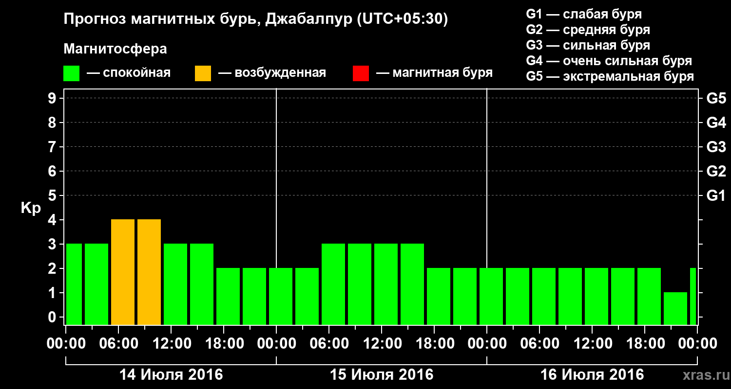 Прогноз геомагнитного индекса&nbsp;Kp