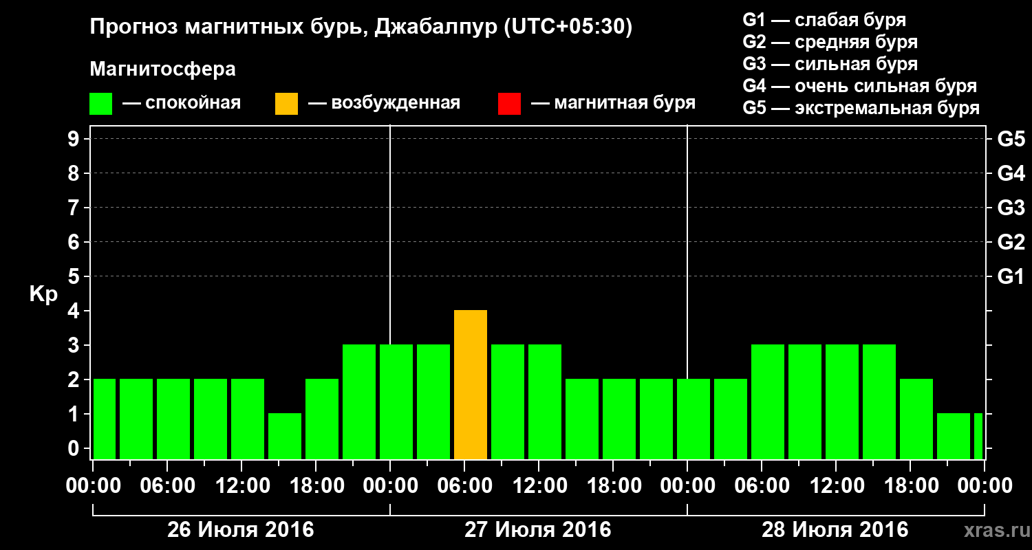 Прогноз геомагнитного индекса&nbsp;Kp