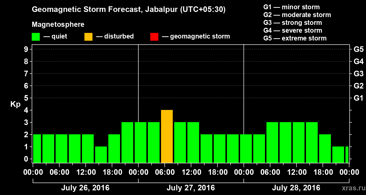 Forecast of the geomagnetic index&nbsp;Kp
