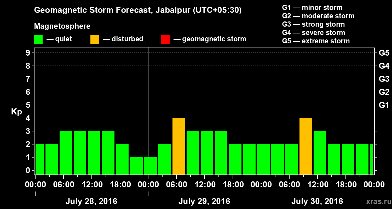 Forecast of the geomagnetic index&nbsp;Kp