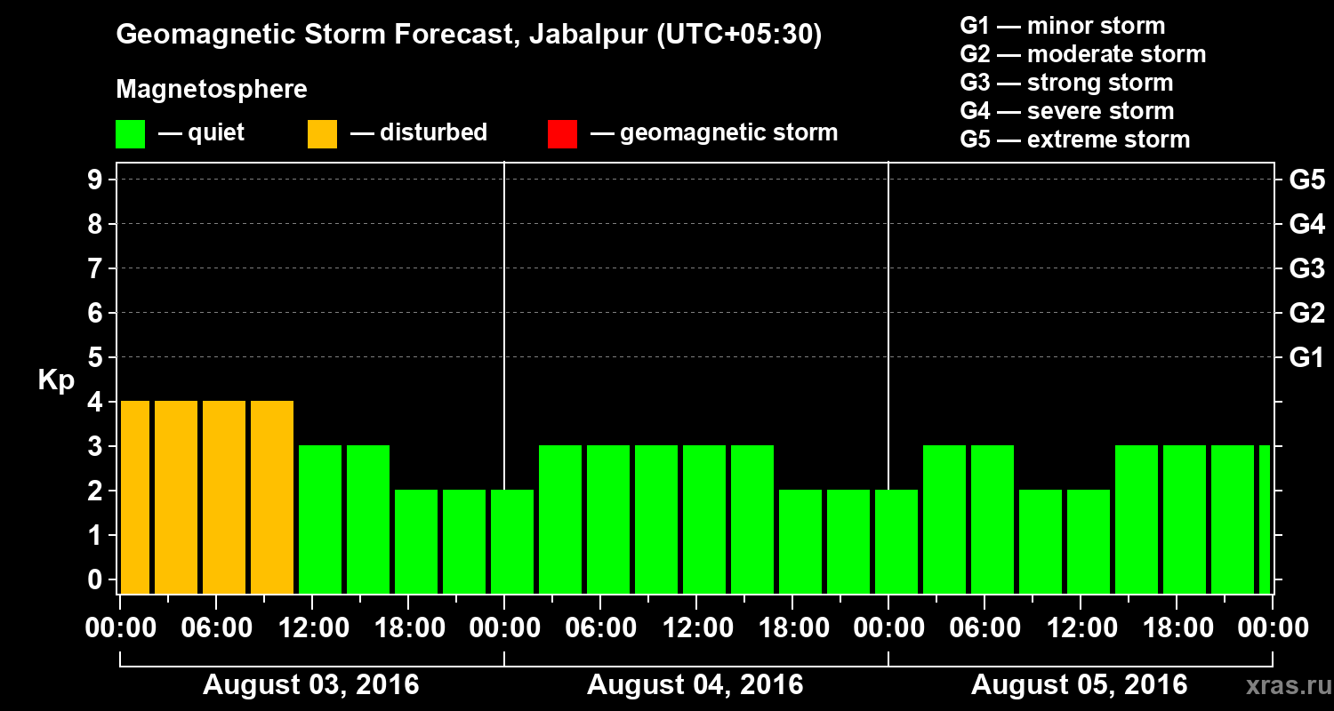 Forecast of the geomagnetic index&nbsp;Kp