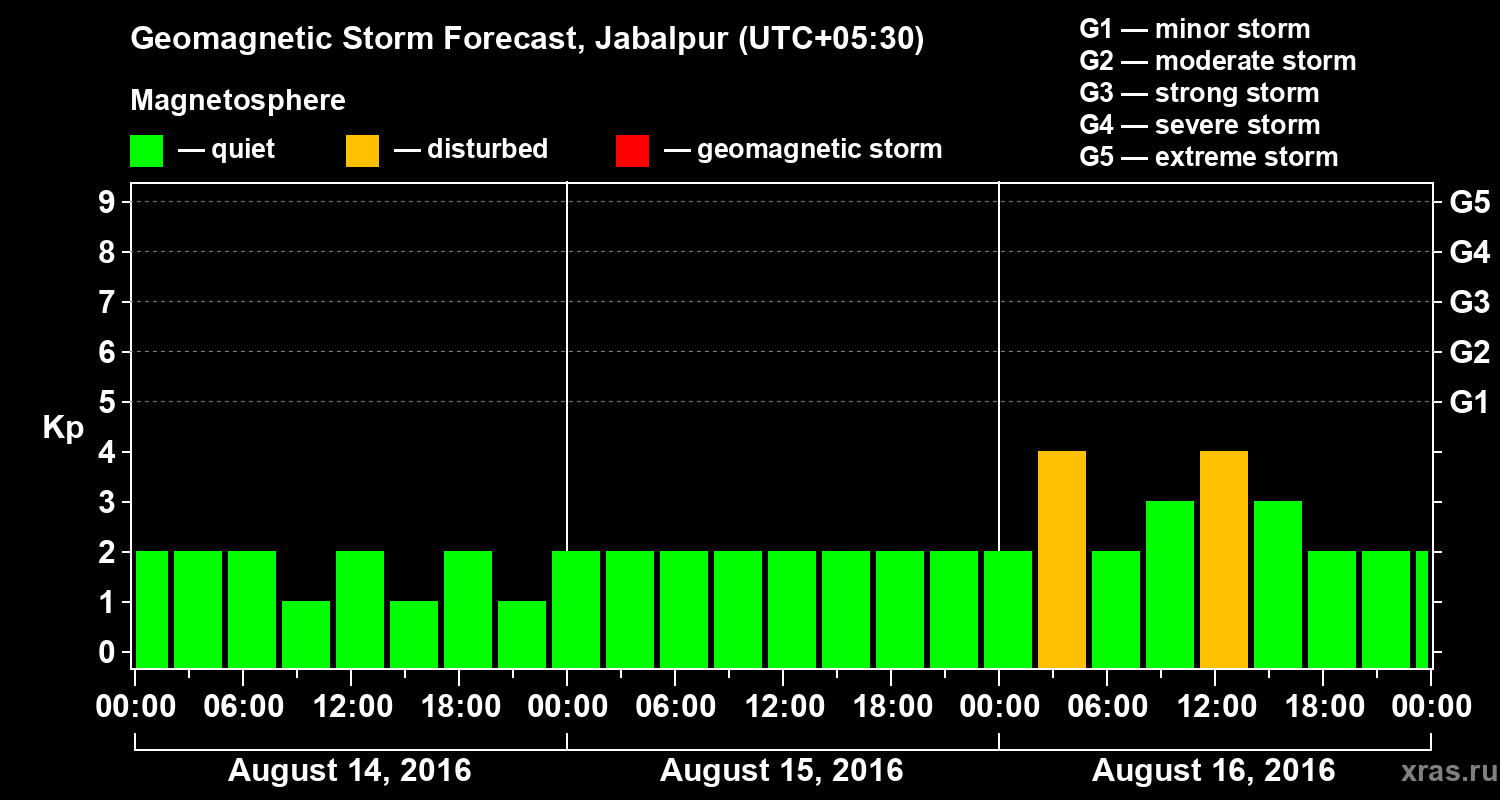 Forecast of the geomagnetic index&nbsp;Kp