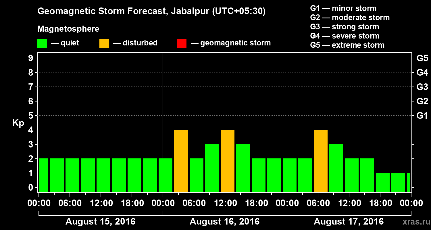 Forecast of the geomagnetic index&nbsp;Kp